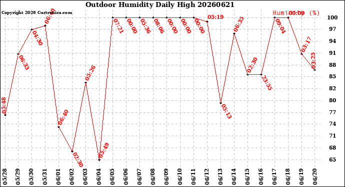Milwaukee Weather Outdoor Humidity<br>Daily High