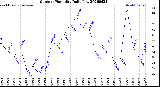 Milwaukee Weather Outdoor Humidity<br>Daily Low