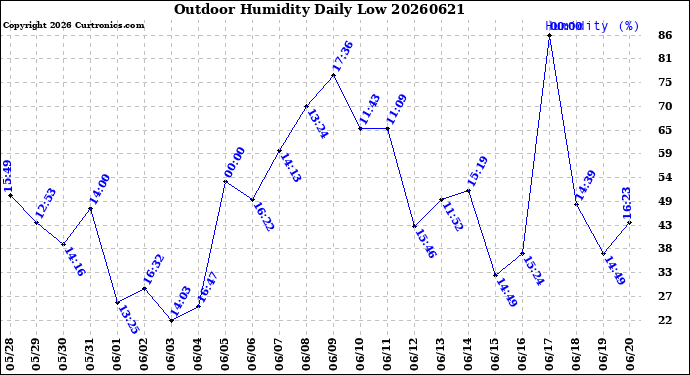Milwaukee Weather Outdoor Humidity<br>Daily Low