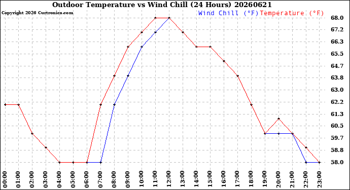 Milwaukee Weather Outdoor Temperature<br>vs Wind Chill<br>(24 Hours)