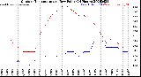 Milwaukee Weather Outdoor Temperature<br>vs Dew Point<br>(24 Hours)