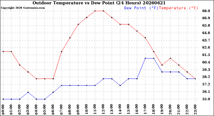 Milwaukee Weather Outdoor Temperature<br>vs Dew Point<br>(24 Hours)