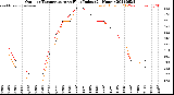 Milwaukee Weather Outdoor Temperature<br>vs Heat Index<br>(24 Hours)