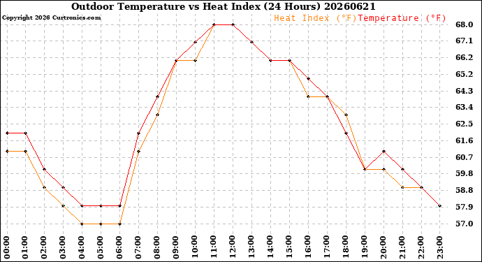 Milwaukee Weather Outdoor Temperature<br>vs Heat Index<br>(24 Hours)