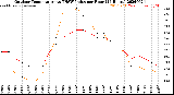 Milwaukee Weather Outdoor Temperature<br>vs THSW Index<br>per Hour<br>(24 Hours)