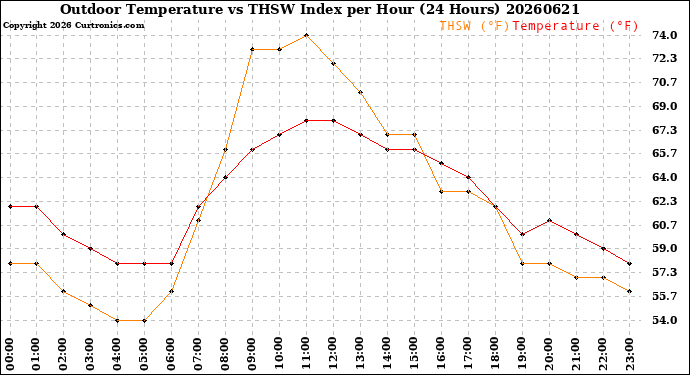 Milwaukee Weather Outdoor Temperature<br>vs THSW Index<br>per Hour<br>(24 Hours)