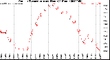 Milwaukee Weather Outdoor Temperature<br>per Hour<br>(24 Hours)