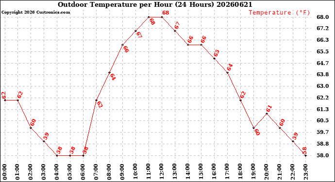 Milwaukee Weather Outdoor Temperature<br>per Hour<br>(24 Hours)