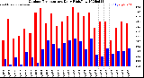 Milwaukee Weather Outdoor Temperature<br>Daily High/Low