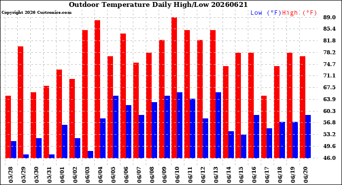 Milwaukee Weather Outdoor Temperature<br>Daily High/Low