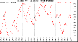 Milwaukee Weather Outdoor Temperature<br>Daily High