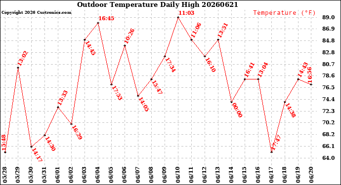 Milwaukee Weather Outdoor Temperature<br>Daily High
