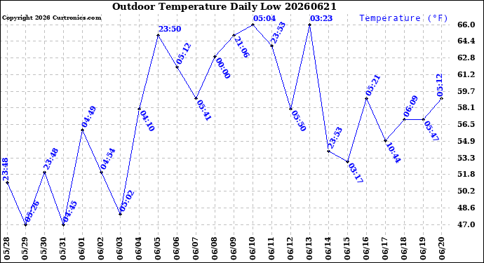 Milwaukee Weather Outdoor Temperature<br>Daily Low