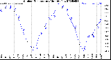 Milwaukee Weather Outdoor Temperature<br>Monthly Low