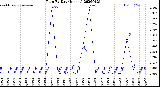 Milwaukee Weather Rain<br>By Day<br>(Inches)