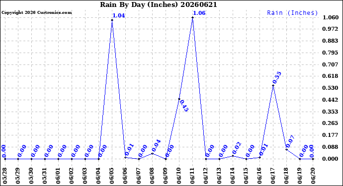 Milwaukee Weather Rain<br>By Day<br>(Inches)
