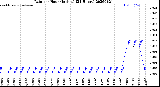 Milwaukee Weather Rain<br>per Hour<br>(Inches)<br>(24 Hours)