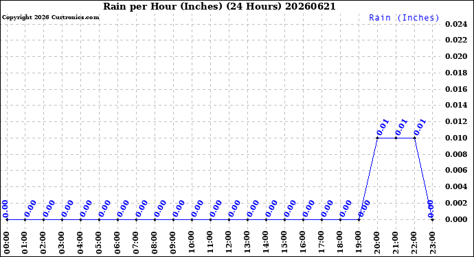 Milwaukee Weather Rain<br>per Hour<br>(Inches)<br>(24 Hours)