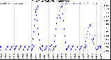 Milwaukee Weather Rain Rate<br>Daily High