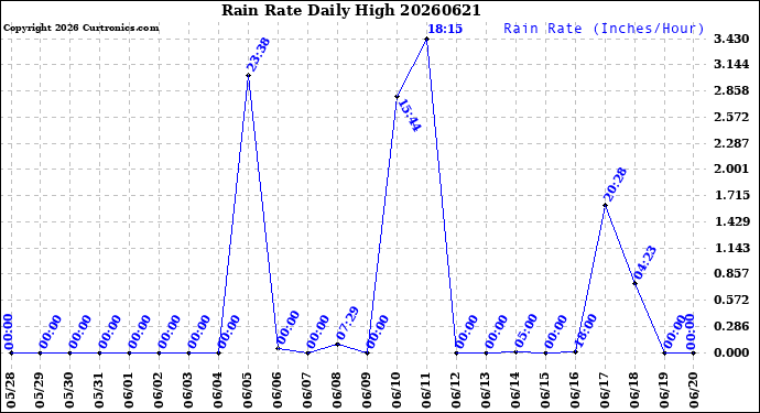 Milwaukee Weather Rain Rate<br>Daily High