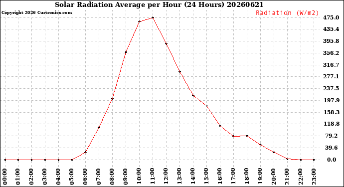 Milwaukee Weather Solar Radiation Average<br>per Hour<br>(24 Hours)