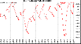 Milwaukee Weather Solar Radiation<br>Daily