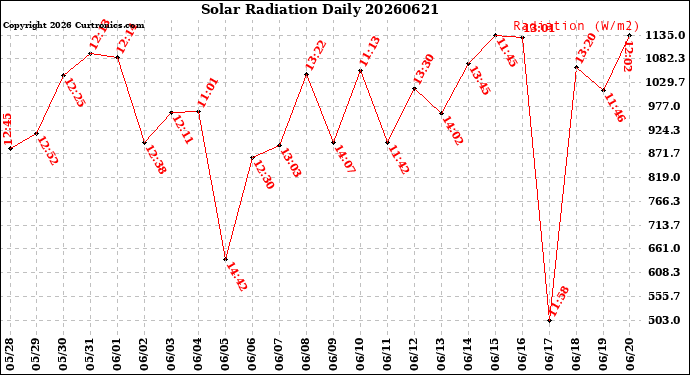 Milwaukee Weather Solar Radiation<br>Daily