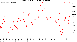 Milwaukee Weather THSW Index<br>Daily High