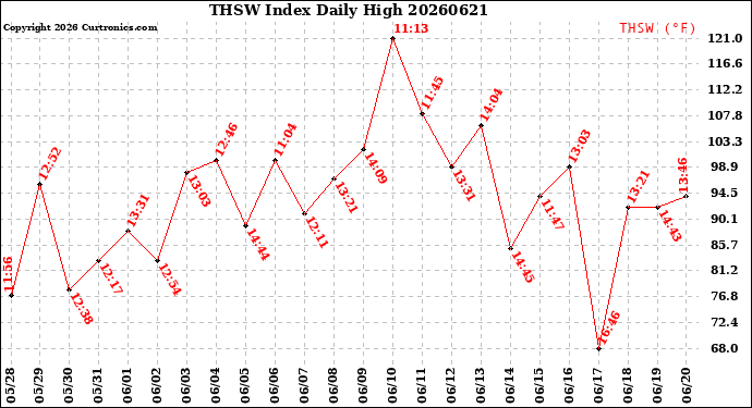 Milwaukee Weather THSW Index<br>Daily High