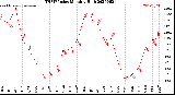 Milwaukee Weather THSW Index<br>Monthly High