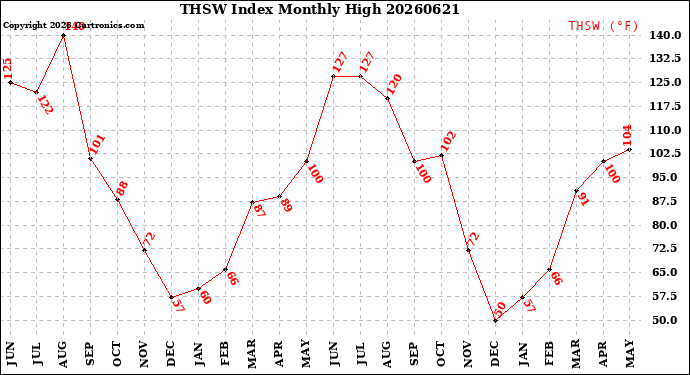 Milwaukee Weather THSW Index<br>Monthly High