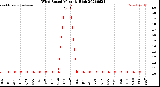 Milwaukee Weather Wind Speed<br>Monthly High