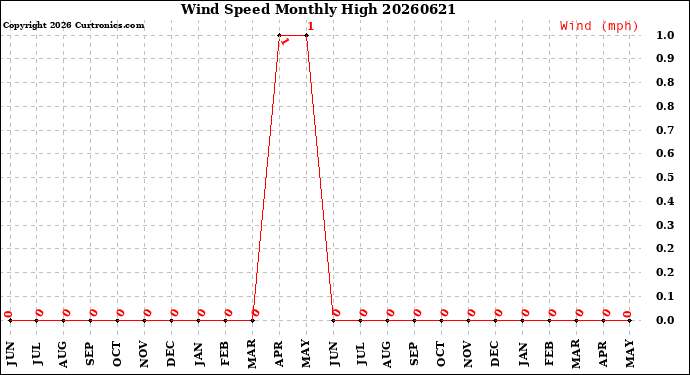 Milwaukee Weather Wind Speed<br>Monthly High
