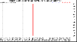 Milwaukee Weather Wind Speed/Gusts<br>by Minute<br>(24 Hours) (Alternate)
