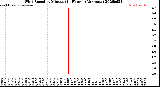 Milwaukee Weather Wind Speed<br>by Minute<br>(24 Hours) (Alternate)