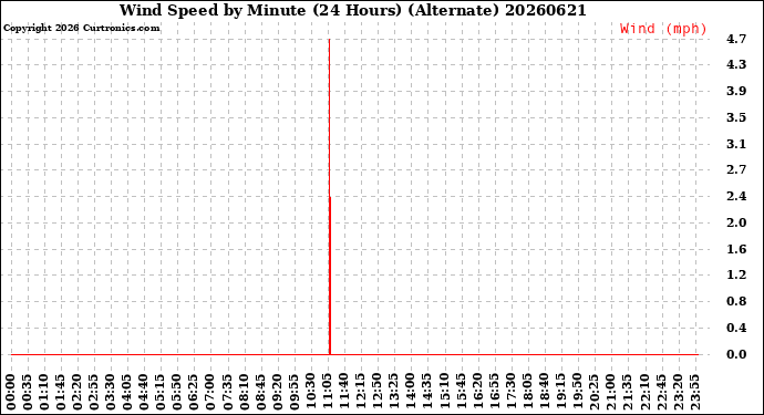 Milwaukee Weather Wind Speed<br>by Minute<br>(24 Hours) (Alternate)