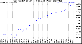 Milwaukee Weather Barometric Pressure<br>per Minute<br>(24 Hours)