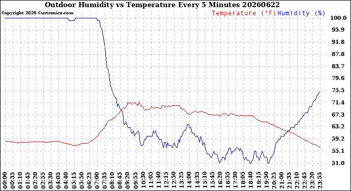 Milwaukee Weather Outdoor Humidity<br>vs Temperature<br>Every 5 Minutes