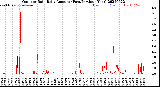 Milwaukee Weather Outdoor Rain<br>Daily Amount<br>(Past/Previous Year)