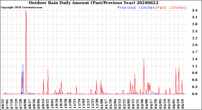 Milwaukee Weather Outdoor Rain<br>Daily Amount<br>(Past/Previous Year)