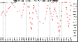 Milwaukee Weather Solar Radiation<br>Avg per Day W/m2/minute