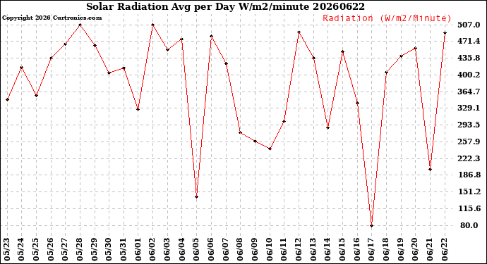 Milwaukee Weather Solar Radiation<br>Avg per Day W/m2/minute
