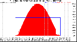 Milwaukee Weather Solar Radiation<br>& Day Average<br>per Minute<br>(Today)