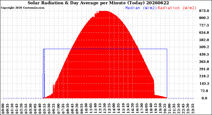 Milwaukee Weather Solar Radiation<br>& Day Average<br>per Minute<br>(Today)
