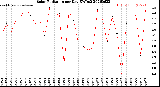 Milwaukee Weather Solar Radiation<br>per Day KW/m2