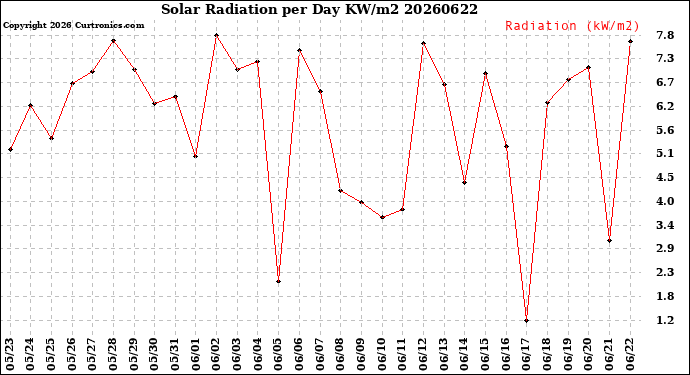 Milwaukee Weather Solar Radiation<br>per Day KW/m2