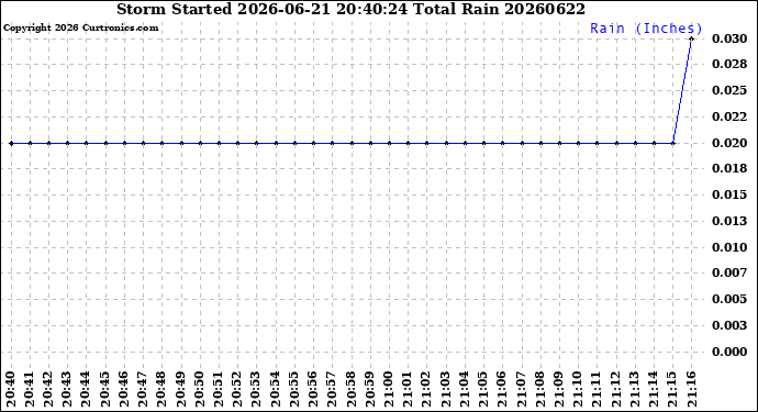 Milwaukee Weather Storm<br>Started 2026-06-21 20:40:24<br>Total Rain