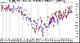 Milwaukee Weather Outdoor Temperature<br>Daily High<br>(Past/Previous Year)