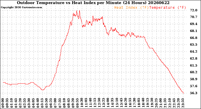 Milwaukee Weather Outdoor Temperature<br>vs Heat Index<br>per Minute<br>(24 Hours)
