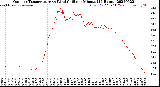 Milwaukee Weather Outdoor Temperature<br>vs Wind Chill<br>per Minute<br>(24 Hours)